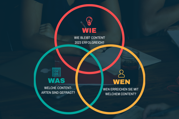 Grafik zeigt das Wie, Was und Wen im Zuge der Content Marketing Trends 2023.