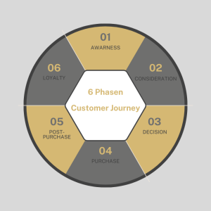 6 Phasen der Customer Journey.