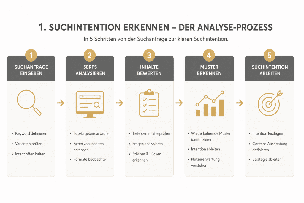 Suchintention erkennen - der Analyse-Prozess Suchintention erkennen und systematisch analysieren.